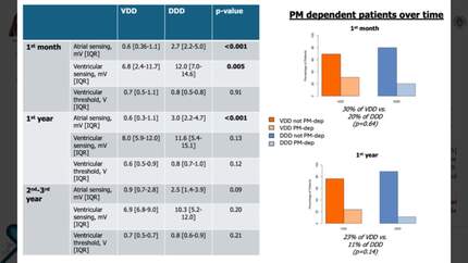 Single lead atrioventricular sequential pacing after transcatheter aortic valve replacement: a safe and effective alternative to dual lead systems