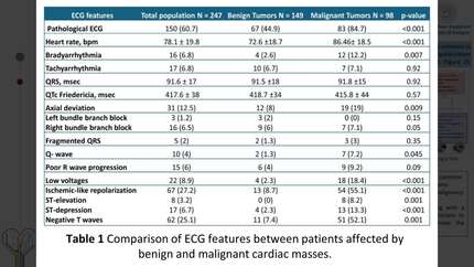 The spectrum of ECG abnormalities in a large cohort of histologically proven cardiac tumors