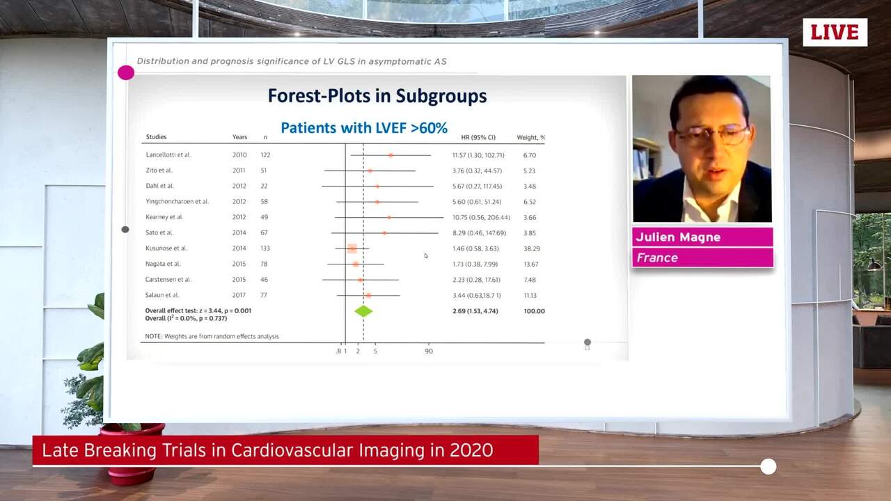 Distribution and prognosis significance of LV GLS in asymptomatic AS.