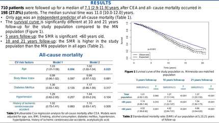 Mortality risk in patients with carotid artery disease undergoing carotid endarterectomy compared to the general population