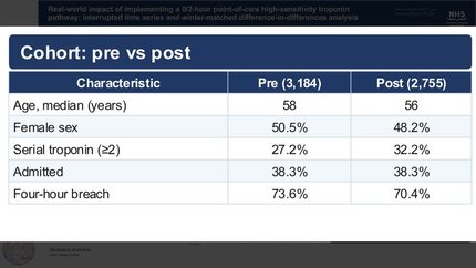 Real-world impact of implementing a 0/2-hour point-of-care high-sensitivity troponin pathway: interrupted time series and winter-matched difference-in-differences analysis