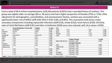 The scoliosis paradox: uncovering unexpected cardiovascular protection in a nationwide analysis of spinal curvature and MACE