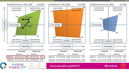 Harmful effects of exercise intensity and exercise duration in patients with arrhythmogenic cardiomyopathy