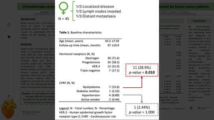 Chemotherapy versus tumour burden: evaluating their roles in cardiovascular risk enhancement for breast cancer patients