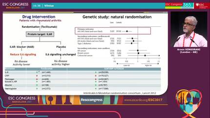 State of the Art: genomics, inflammation and cardiovascular disease