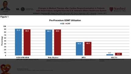 Changes in medical therapy after cardiac resynchronization in patients with heart failure: insights from the U.S. Veterans Affairs healthcare system