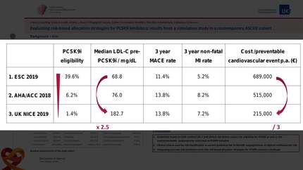Evaluating risk-based allocation strategies for PCSK9 inhibitors: results from a simulation study in a contemporary ASCVD cohort