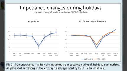 Thoracic impedance during national holidays