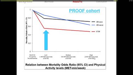 Autonomic nervous system might be key for the low dose health benefits in older people. The PROOF cohort study.