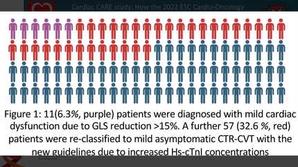 Cardiac CARE study: How the ESC Cardio-Oncology guidelines fo 2022 affect the study population