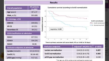 Prognostic value of early ScvO2 and pCO2 gap kinetics and normalization in patients with cardiogenic shock: a new management target? 