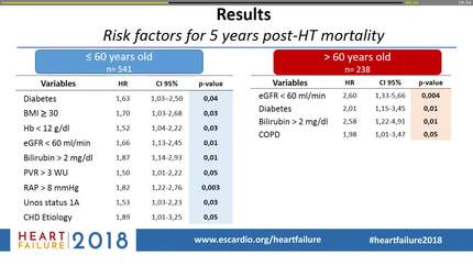 Interplay between recipient age and comorbidities in heart transplant survival: a step towards a tailored approach for advanced heart failure therapies