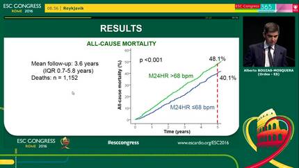 Mean 24-hour heart rate and all-cause mortality in subjects aged 80 years or older