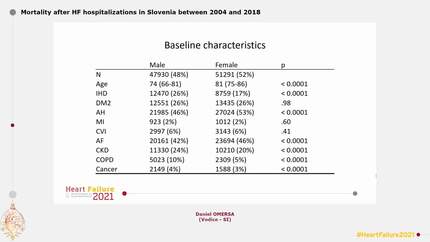 Mortality after HF hospitalizations in Slovenia between 2004 and 2018
