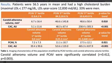 Correlation of coronary and carotid atheroma volume in patients with severe and familial hypercholesterolemia (VOCCA-3D HF)