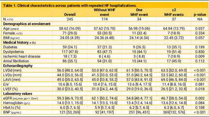 Frequency and time intervals of worsening heart failure events in relation to terminal cardiac endpoints in patients with heart failure
