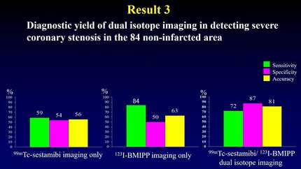 Diagnostic value of simultaneous dual-isotope imaging with 99mTc-sestamibi and 123I-BMIPP using cadmium-zinc-telluride SPECT system in patients with acute myocardial infarction 