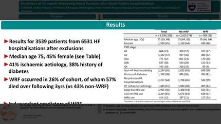 Predictors of 12-month worsening renal function after heart failure hospitalisation