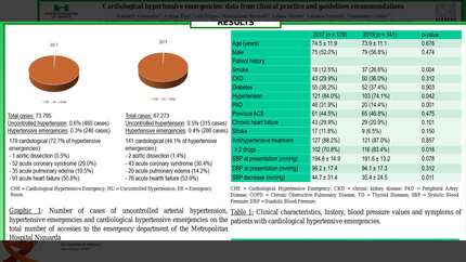 Cardiological hypertensive emergencies: real word data compared to guidelines indications
