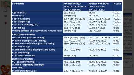 Former SARS-CoV-2-Infection is related to decreased peak VO2 and exercise hyperten-sion in athletes
