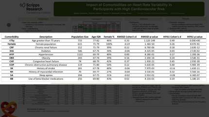 Impact of comorbidities on heart rate variability in patients with high cardiovascular risk