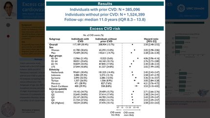 Loss of CVD-free life expectancy associated with cardiovascular disease onset, stratified by age, sex, socioeconomic position and ethnicity: A nationwide population-based study
