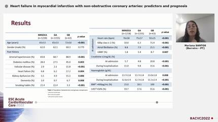 Heart failure in myocardial infarction with non-obstructive coronary arteries: predictors and prognosis