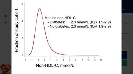 Non-HDL cholesterol and residual risk of myocardial infarction and death in statin-treated patients with and without diabetes