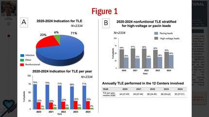 Prevalence and leading causes of transvenous lead extraction for nonfunctional leads in a real-world setting: a 5-year multicenter overview