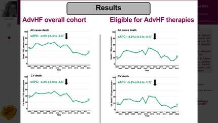 Trends in mortality and use of heart transplantation and left ventricular assist devices in advanced heart failure patients between 2003 and 2022: data from the swedish heart failure registry