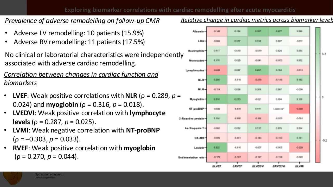 Exploring biomarker correlations with cardiac remodelling after acute myocarditis 
