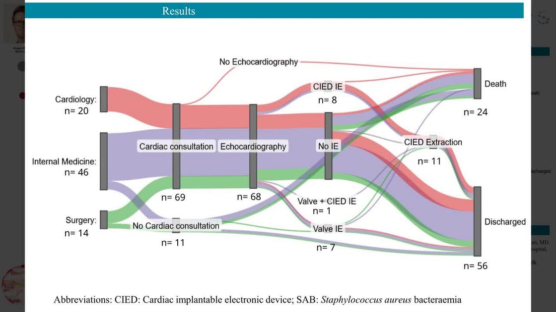 ESC 365 - Health-care practice patterns in patients with cardiac ...