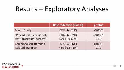 Reduction in heart failure admission rate after transcatheter edge-to-edge tricuspid valve repair for severe tricuspid regurgitation