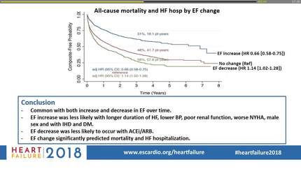 Prevalence and prognostic implications of longitudinal ejection fraction change in heart failure