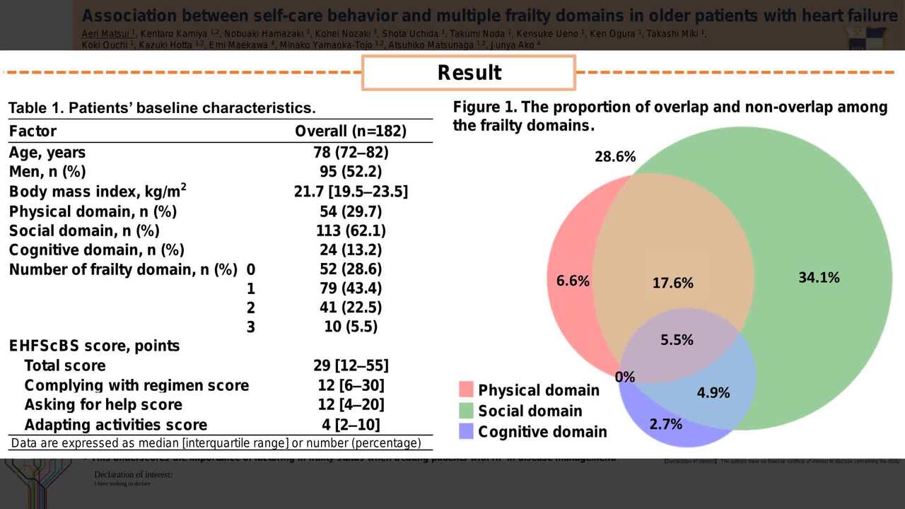 Association between self-care behaviour and multiple frailty domains in older patients with heart failure