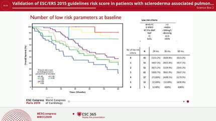 Validation of ESC/ERS 2015 guidelines risk score in patients with scleroderma associated pulmonary arterial hypertension (SSc-PAH)