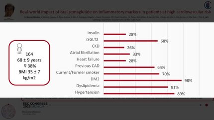 Real-world impact of oral semaglutide on inflammatory markers in patients at high cardiovascular risk