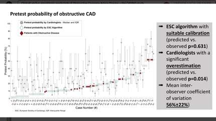 ClinicAl verSus algorIthmic predictioN of Obstructive Coronary Artery Disease - the CASINO study