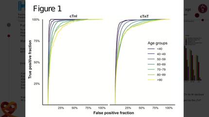 The specificity of cardiac troponin elevations for myocardial infarction declines with age