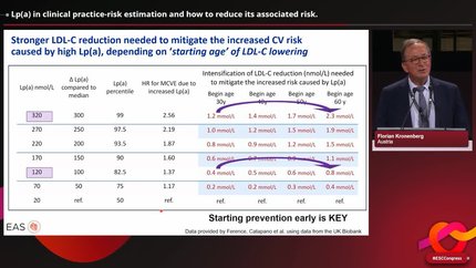 EAS Consensus on Lp(a) 2022 - what to measure, in whom to measure, how to interpret and what to do