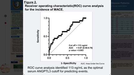 Association between angiopoietin-like protein 3 and frailty in cardiovascular disease patients
