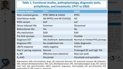 Cardiac ryanodinopathies: integrating phenotypes, genotypes, mechanisms, and the latest evidence