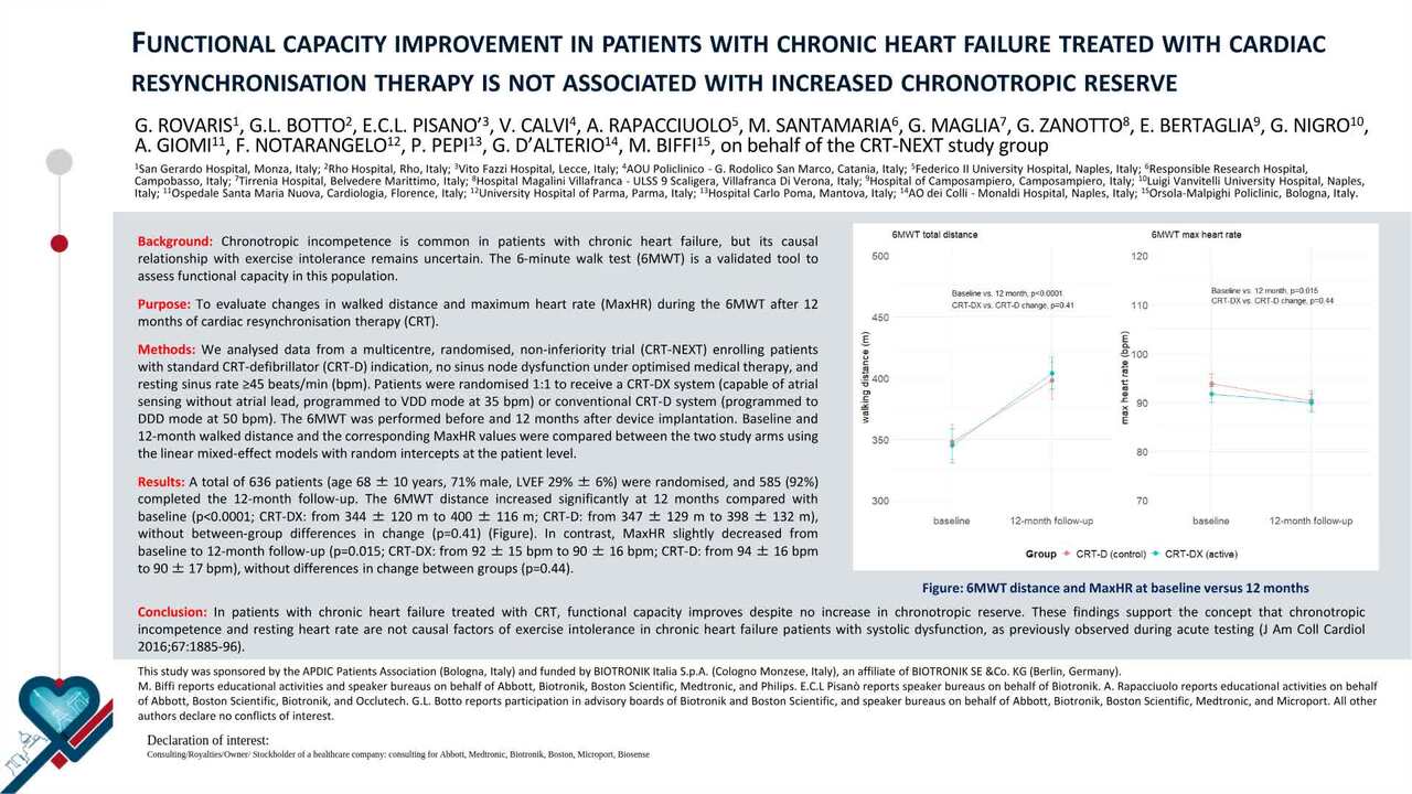 Functional capacity improvement in patients with chronic heart failure treated with cardiac resynchronisation therapy is not associated with increased chronotropic reserve