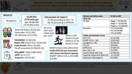 Multiparametric assessment of frailty in transthyretin amyloidosis cardiomyopathy and its correlation with prognostic staying scores.