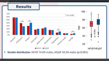 Differences in the clinical presentation of patients with HFrEF vs. HFpEF - an analysis from the INTELHEART database
