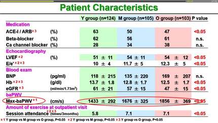 Does arterial stiffness interrupt the improvement of exercise capacity in older people with cardiovascular disease on cardiac rehabilitation?