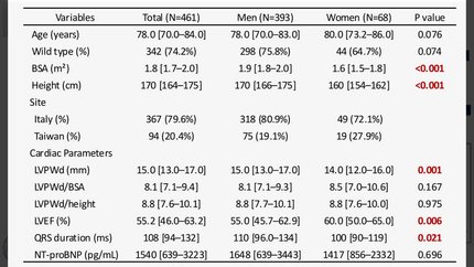 Rethinking wall thickness in transthyretin amyloid cardiomyopathy: sex-specific difference in the multinational SMART cohort