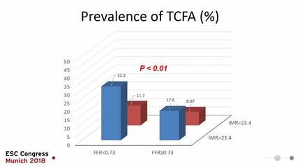 Prevalence of thin-cap fibroatheroma and plaque rupture in relation to functional stenosis severity and microvascular dysfunction