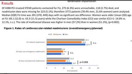 Sex differences in cardiovascular-related hospital readmissions, adverse events and interventions within 1 year after ST-elevation myocardial infarction