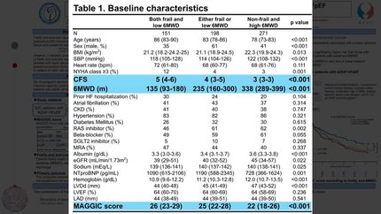 Prognostic impact of frailty and exercise capacity in patients with acute decompensated heart failure and preserved ejection fraction in relation to MAGGIC Score ~PURSUIT-HFpEF Registry~